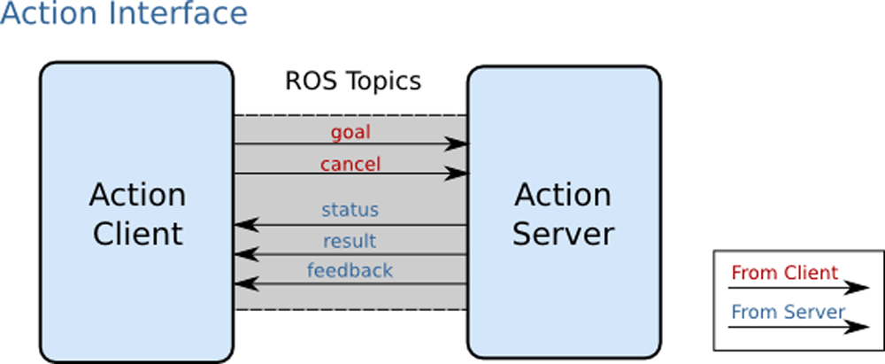 Ros Action это. Ros interface. Топик в Ros. Action status. Active clients