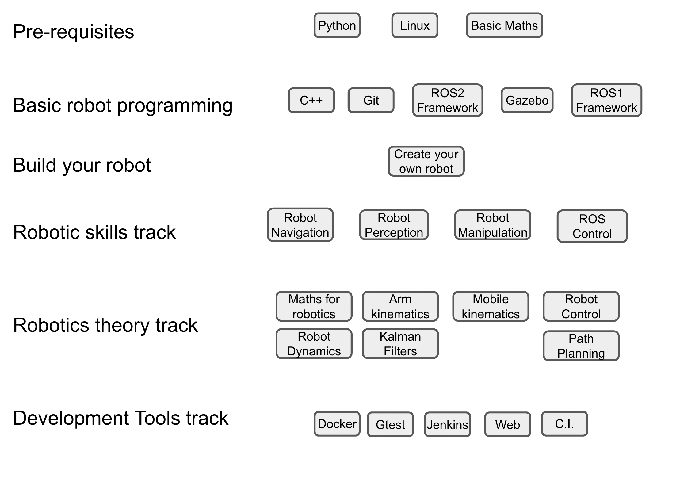 robotics_developer_learning_path